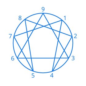 Image result for enneagram